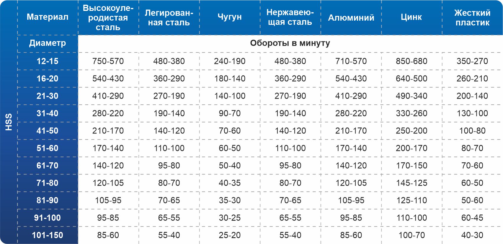 Скорость подачи (кор. сверла HSS) Rodmix