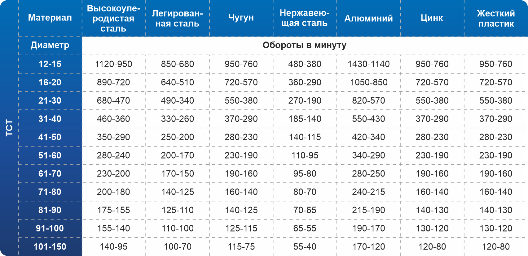 Скорость подачи (кор. сверла TCT) Rodmix