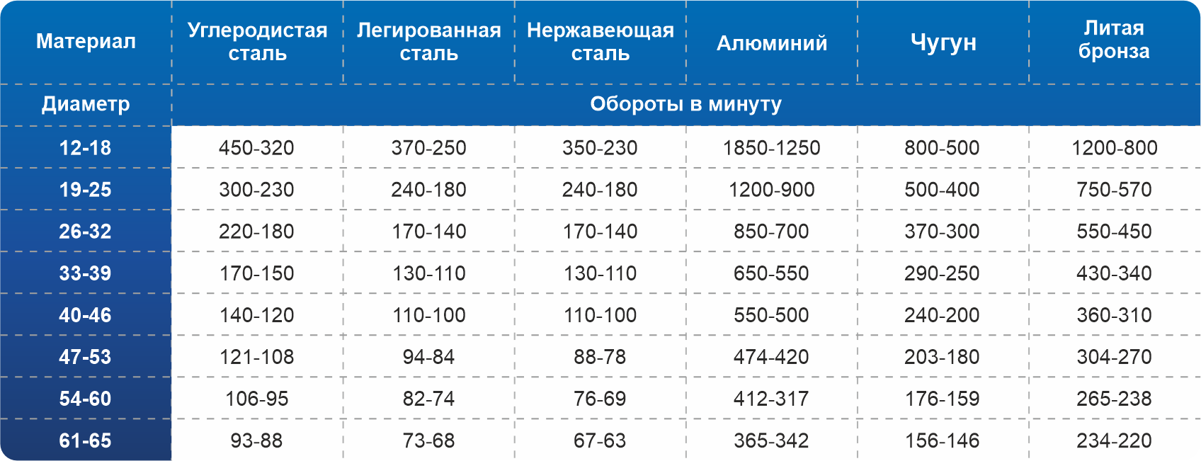 Скорость подачи (кор. сверла) ПрофОснастка